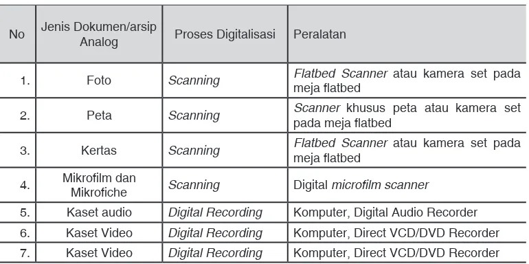 Tabel 1. Proses Digitalisasi Dokumen dan Peralatan yang Digunakan