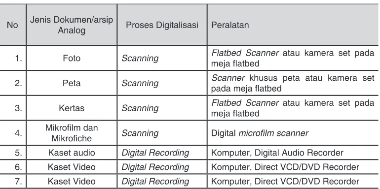 Tabel 1. Proses Digitalisasi Dokumen dan Peralatan yang Digunakan