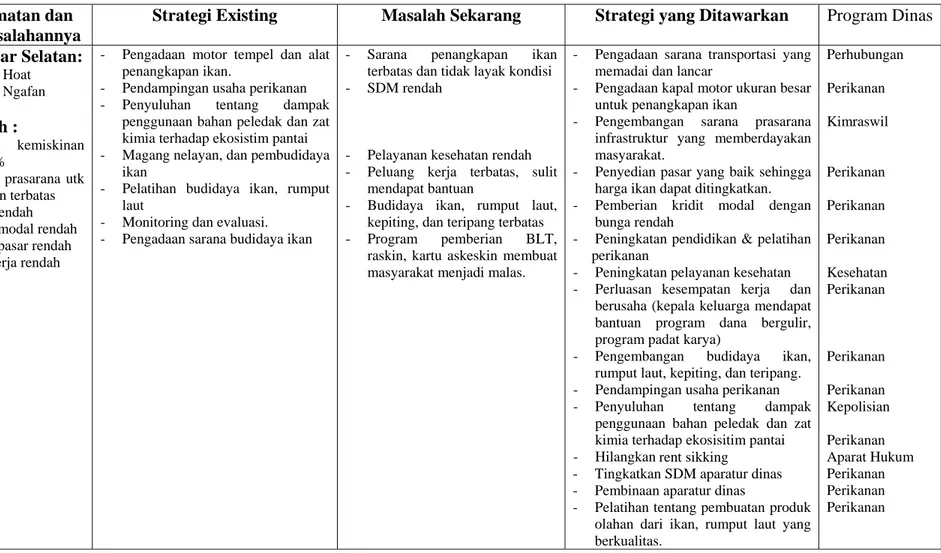 Tabel 43  Matriks strategi penanggulangan kemiskinan oleh dinas instansi terkait di Kabupaten Maluku Tenggara   
