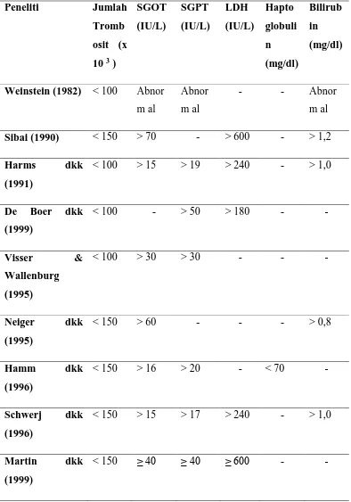 Tabel 2 Perbandingan dari Kriteria Diagnostik Sindrom HELLP 