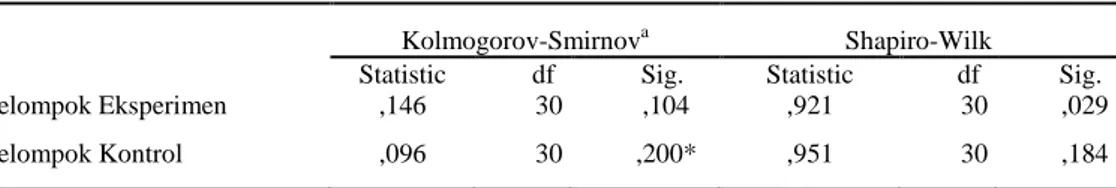 Tabel  2  menunjukkan  bahwa  nilai  Kolmogorov-Smirnov  pada  skor  posttest  kelompok  eksperimen  sebesar  0,146  dan  nilai  signifikansi  0,104