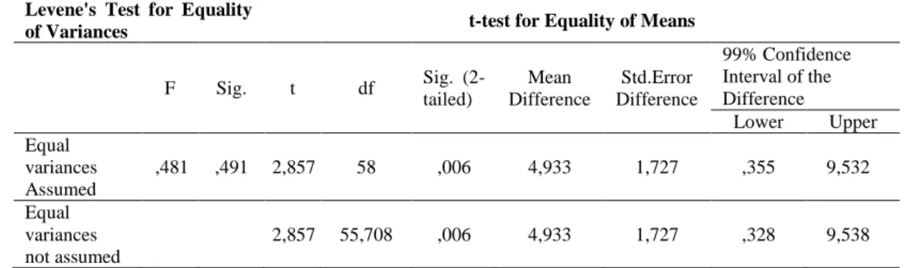 Tabel 6 Hasil Uji Skor Posttest Analisis Independent Samples T Test 