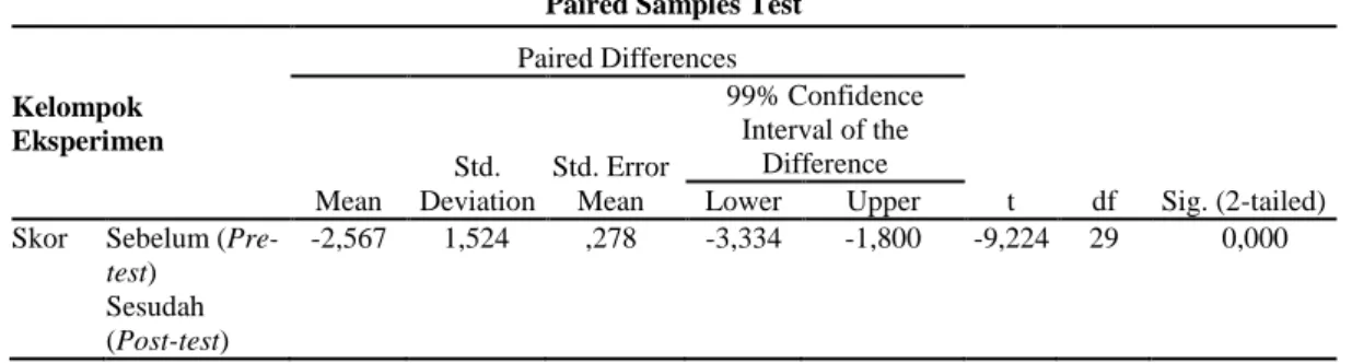 Tabel 7 Hasil Uji Skor Pre-test dan Post-test Analisis Paired Samples T Test  Paired Samples Test 