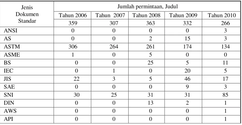 Tabel 1. Permintaan dokumen/informasi  di PDII-LIPI Serpong tahun 2006-2010 