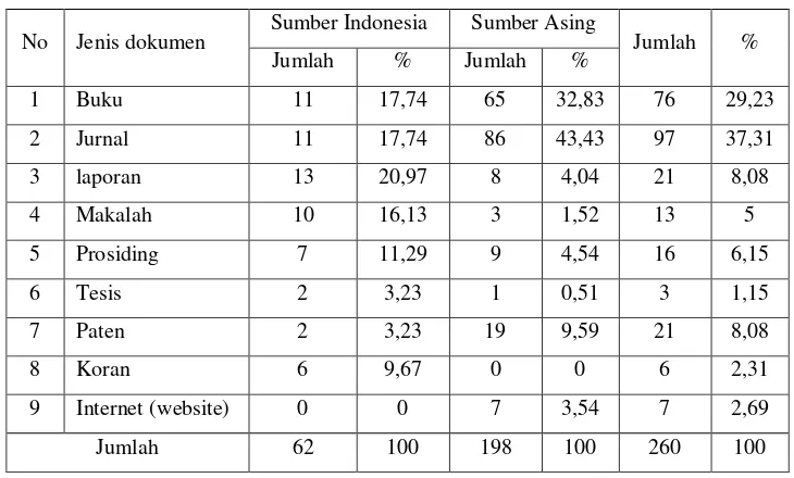 Tabel 6. Jumlah sumber referensi berdasarkan jenis dan asal sumber dokumen 