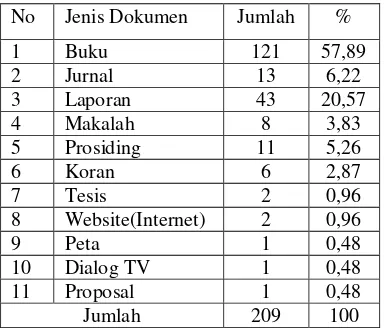 Tabel 9. Jumlah Sumber Referensi berdasarkan Jenis yang digunakan dalam laporan akhir riset kompetitif Bidang Wilayah Perbatasan NTT 