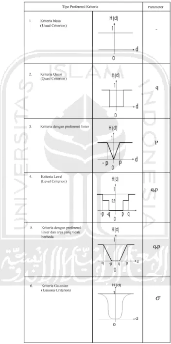 Gambar 2.7 Tipe dari Fungsi Preferensi Kriteria 