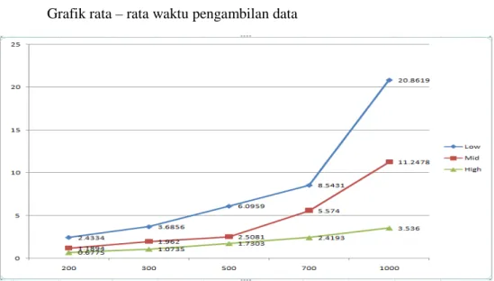 Grafik rata – rata waktu pengambilan data 
