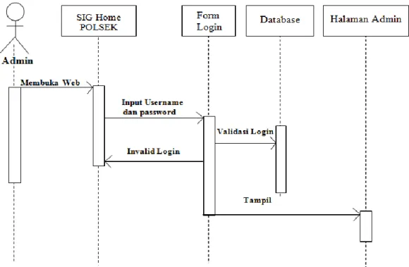 Gambar III. 6. Sequence Diagram Halaman Login Admin 