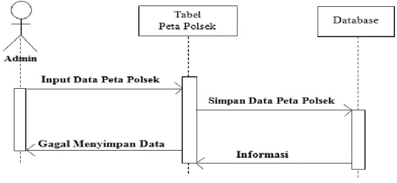 Gambar III. 8. Sequence Diagram Input Data Peta Polsek 