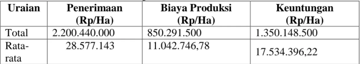 Tabel 1. Biaya Produksi Usahatani Padi Sawah Per Hektar 