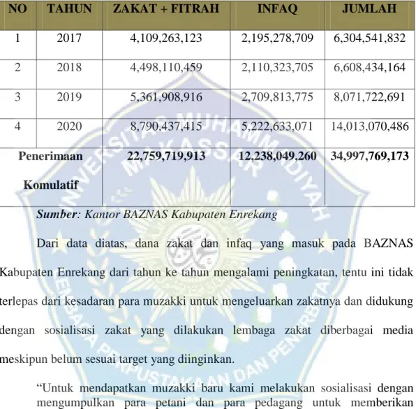 Tabel 1.1 Rekap Laporan Pengumpulan Zakat Dan Infaq Badan Amil  Zakat Nasional (BAZNAS) Kabupaten Enrekang Periode 2017-2020 