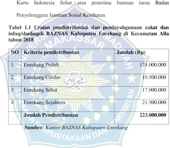 Tabel  1.1  Uraian  pendistribusian  dan  pendayahgunaan  zakat  dan  infaq/shadaqah  BAZNAS  Kabupaten  Enrekang  di  Kecamatan  Alla  tahun 2018 