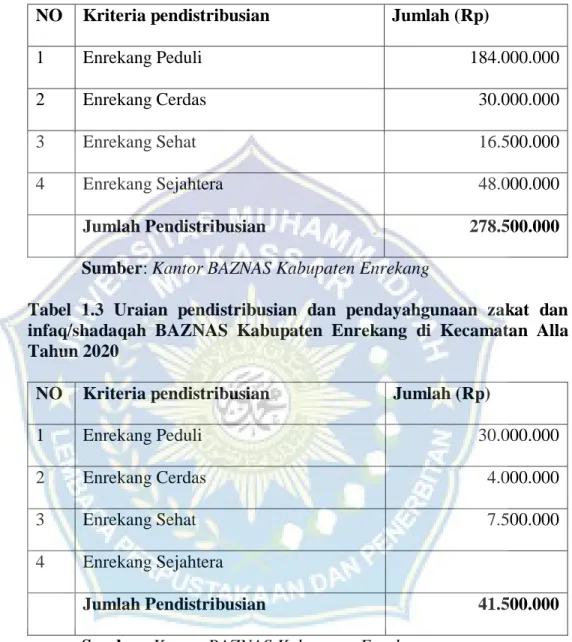 Tabel  1.2  Uraian  pendistribusian  dan  pendayahgunaan  zakat  dan  infaq/shadaqah  BAZNAS  Kabupaten  Enrekang  di  Kecamatan  Alla  Tahun 2019 