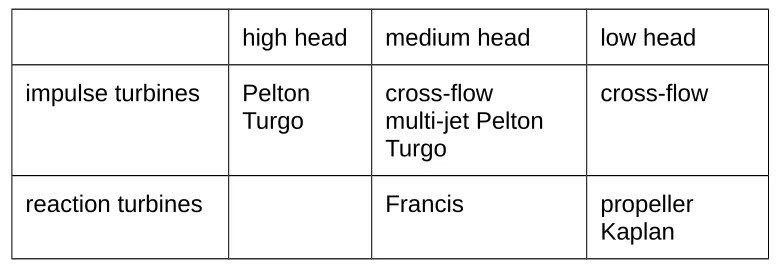 Tabel 1.1 Pengelompokan Turbin