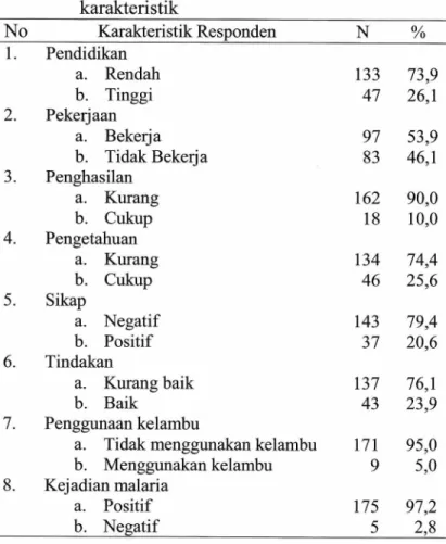 Tabel  1. Distribusi responden penelitian berdasarkan  karakteristik  No  Karakteristik Responden  N  %  1