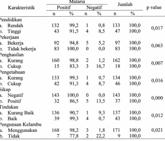 Tabel 2. Hubungan karakteristik responden dengan kejadian malaria 