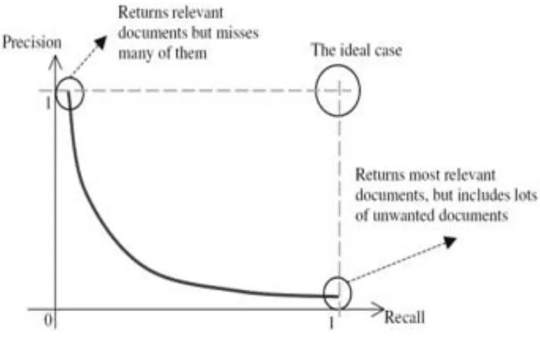 Gambar 9. Trade-off antara precision dan recall (Zhang 2008)