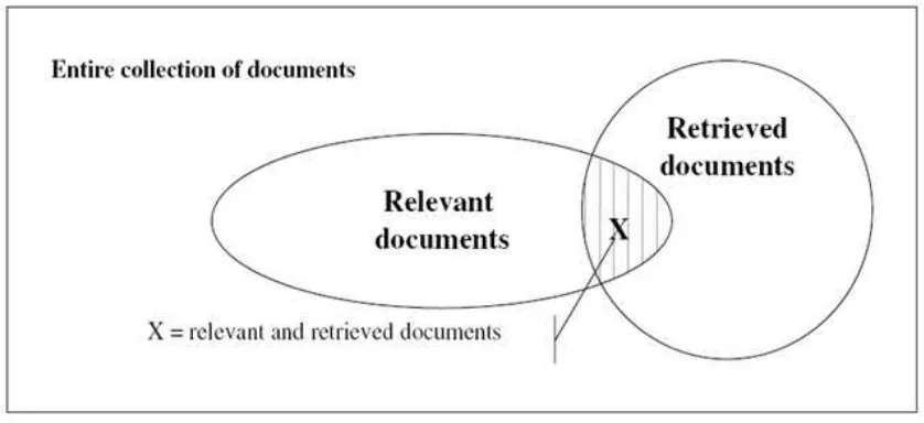 Gambar 6. Relasi antara relevant dan retrieved dokumen