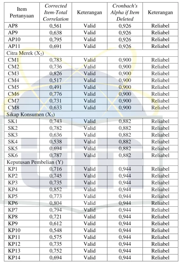 Tabel 4.1 (Lanjutan)  Item  Pertanyaan  Corrected  Item-Total  Correlation  Keterangan  Cronbach's  Alpha if Item Deleted  Keterangan 