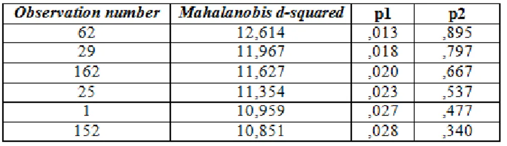 Tabel 7. Mahalanobis Distance 