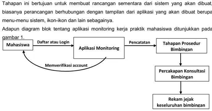 Gambar 1. Diagram Blok Sistem Monitoring Kerja Praktik Mahasiswa 