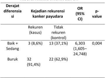 Tabel 1. Distribusi Derajat Diferensiasi Kanker  Payudara  Derajat  diferensiasi  Jumlah  Persentase (%)  Baik + Sedang  Buruk  16 54  22,9 77,1  Berdasarkan  tabel  1  ditemukan  derajat  diferensiasi  histopatologik  terbanyak  terjadi  pada  pasien  kan
