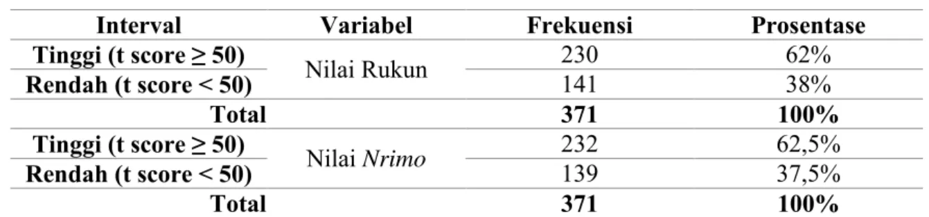 Tabel 5. Hasil Analisis Regresi Nilai Budaya Jawa Rukun dan Nrimo dengan Subjective  Well-Being 