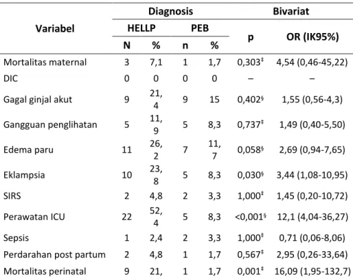 Tabel hasil uji chi square antar diagnosis HELLP dan PEB 