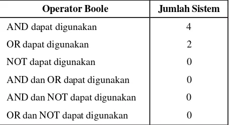 Tabel 3. Penelusuran Menggunakan Operator Boole