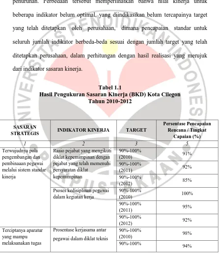 Tabel 1.1 Hasil Pengukuran Sasaran Kinerja (BKD) Kota Cilegon 