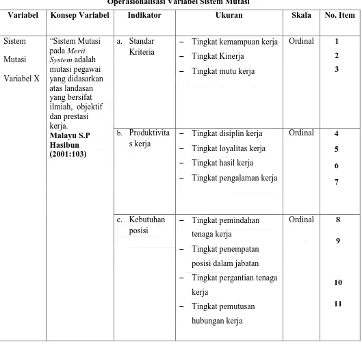 Tabel 3.1 Operasionalisasi Variabel Sistem Mutasi  