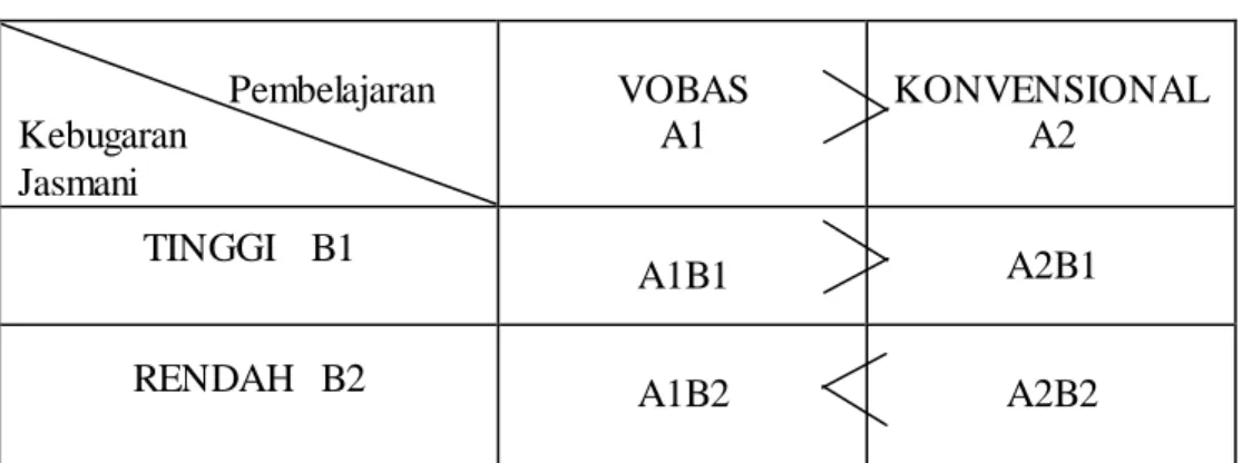 Tabel  3.1.  Desain  Faktorial  2 x 2                                              Pembelajaran  Kebugaran  Jasmani VOBAS A1  KONVENSIONAL                           A2  TINGGI    B1  A1B1  A2B1 