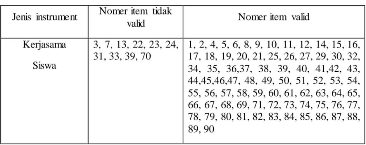 Table  3.20.  Hasil  Uji  Validitas  Item  Jenis  instrument  Nomer item  tidak 