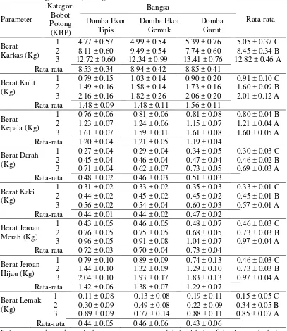 Tabel 2 Rataan karakteristik karkas dan non karkas berdasarkan bangsa dan kategori bobot potong 