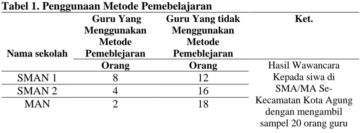 Tabel 1. Penggunaan Metode Pemebelajaran  