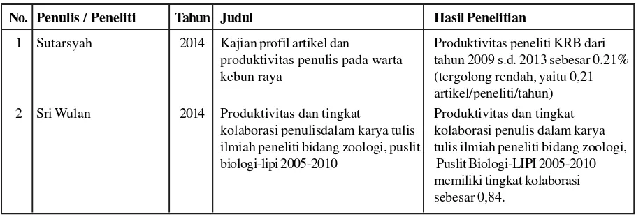 Tabel 2. Penelitian Produktivitas Penulis IPI