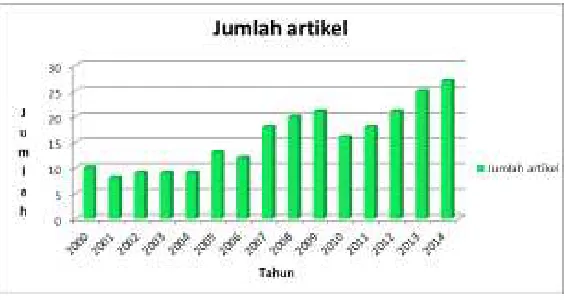 Gambar 1. Jumlah artikel Visi Pustaka2000 – 2014