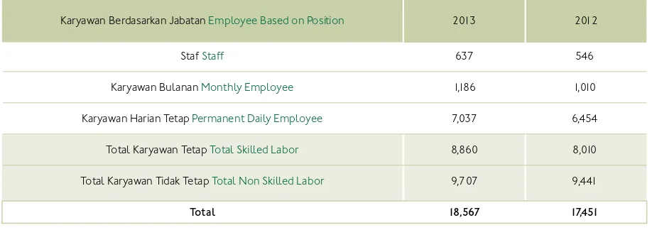Table of Employee Based on Status