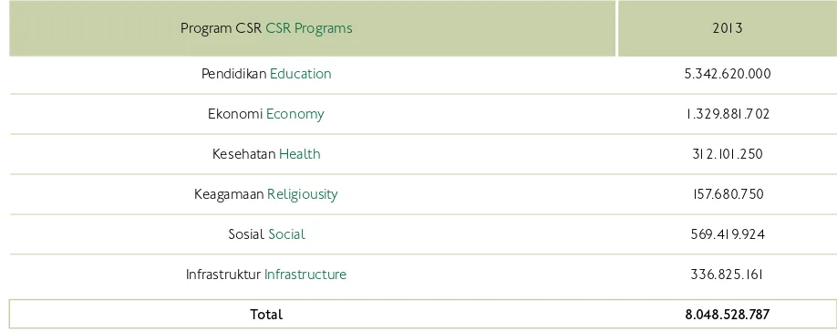 Table of Budget-CSR