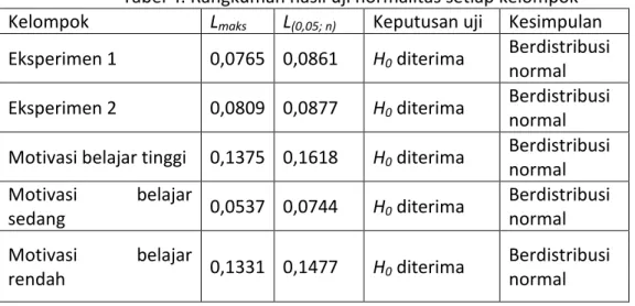 Tabel 4. Rangkuman hasil uji normalitas setiap kelompok  Kelompok  L maks  L (0,05; n)  Keputusan uji  Kesimpulan  Eksperimen 1   0,0765  0,0861  H 0  diterima  Berdistribusi 