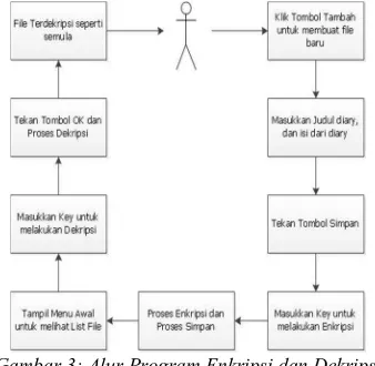 Gambar 3: Alur Program Enkripsi dan Dekripsi   