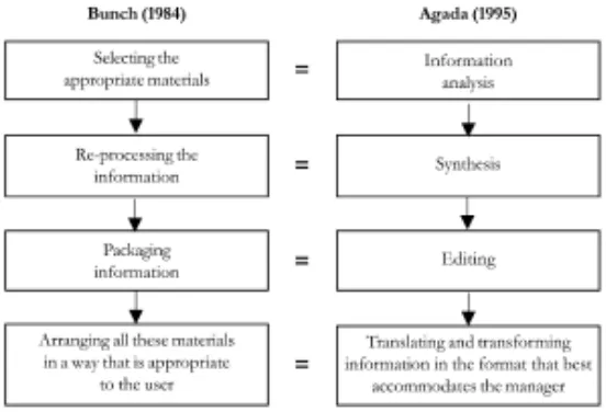Gambar 1. Comparrison of Information Repackaging(Bunch (1984) dan Agada (1995))
