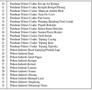 Tabel 3. Paket Kemasan Informasi PDII Format Elektronik (Tersimpan di CD)