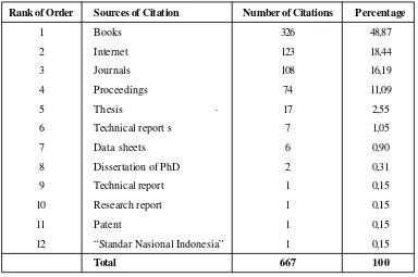 Table 5. Rank of Cited Literatures