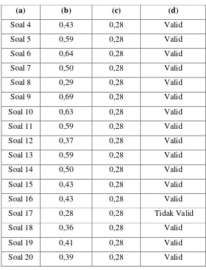 Tabel 3.1 menyajikan hasil uji validitas tes hasil belajar. Tes tersebut 