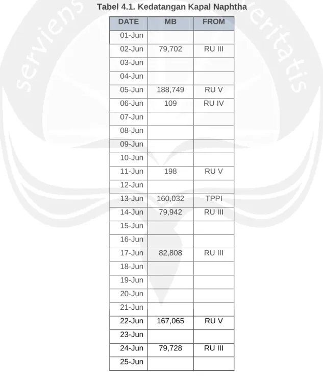 Tabel 4.1. Kedatangan Kapal Naphtha 