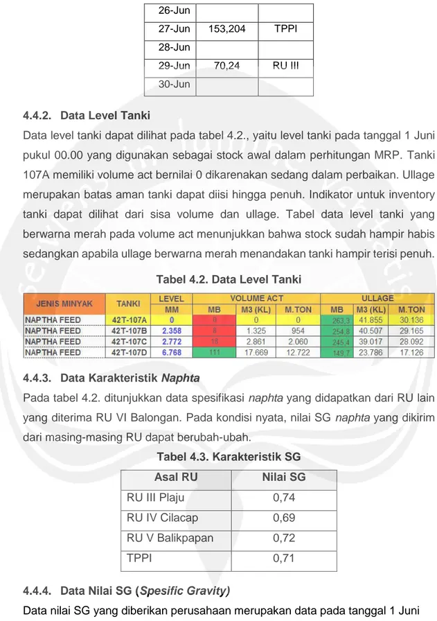 Tabel 4.3. Karakteristik SG  Asal RU  Nilai SG  RU III Plaju  0,74  RU IV Cilacap  0,69  RU V Balikpapan  0,72  TPPI  0,71 