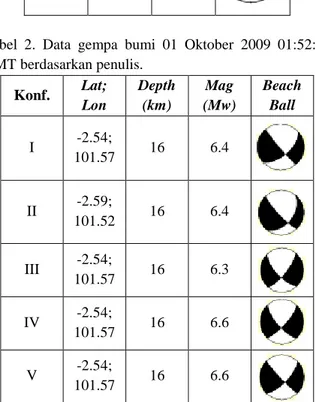 Tabel  1.  Data  gempa  bumi  01  Oktober  2009  01:52:29  GMT berdasarkan Global CMT