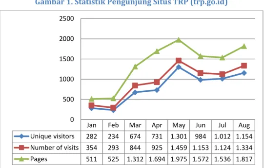 Gambar 2. Statistik Pengunjung Portal TRP (tataruangpertanahan.com) 